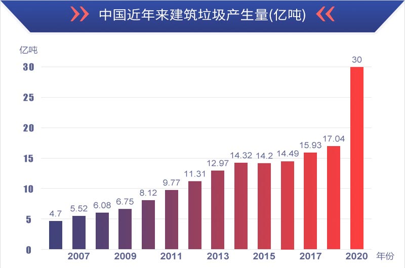有利潤(rùn)有前景，建筑垃圾再生處理值得投資