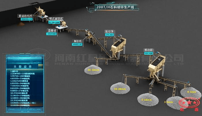 配顎破、圓錐破、制砂機(jī)的石料生產(chǎn)線流程圖