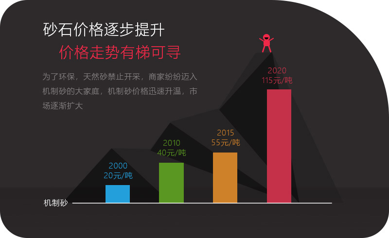 機(jī)制砂應(yīng)用領(lǐng)域越來(lái)越多，價(jià)格逐步攀升