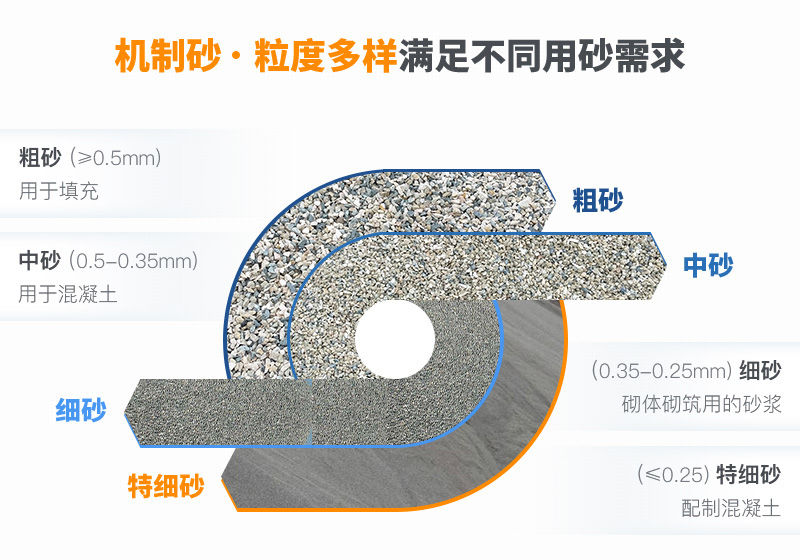 機制砂粒度多樣性，滿足不同需求